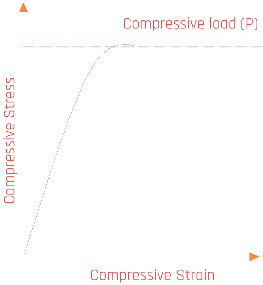 compressive-load