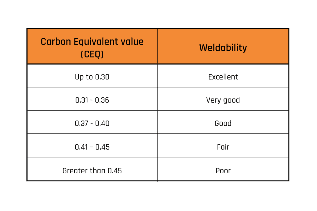 Table of carbon equivalent value and it's weldability Table of carbon equivalent value and it's weldability