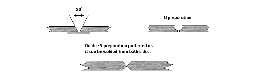 Fig. 8: Illustration of good joint design