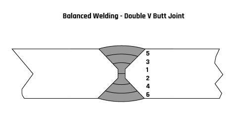 Fig.11: Balanced Welding in a Double V Butt Joint