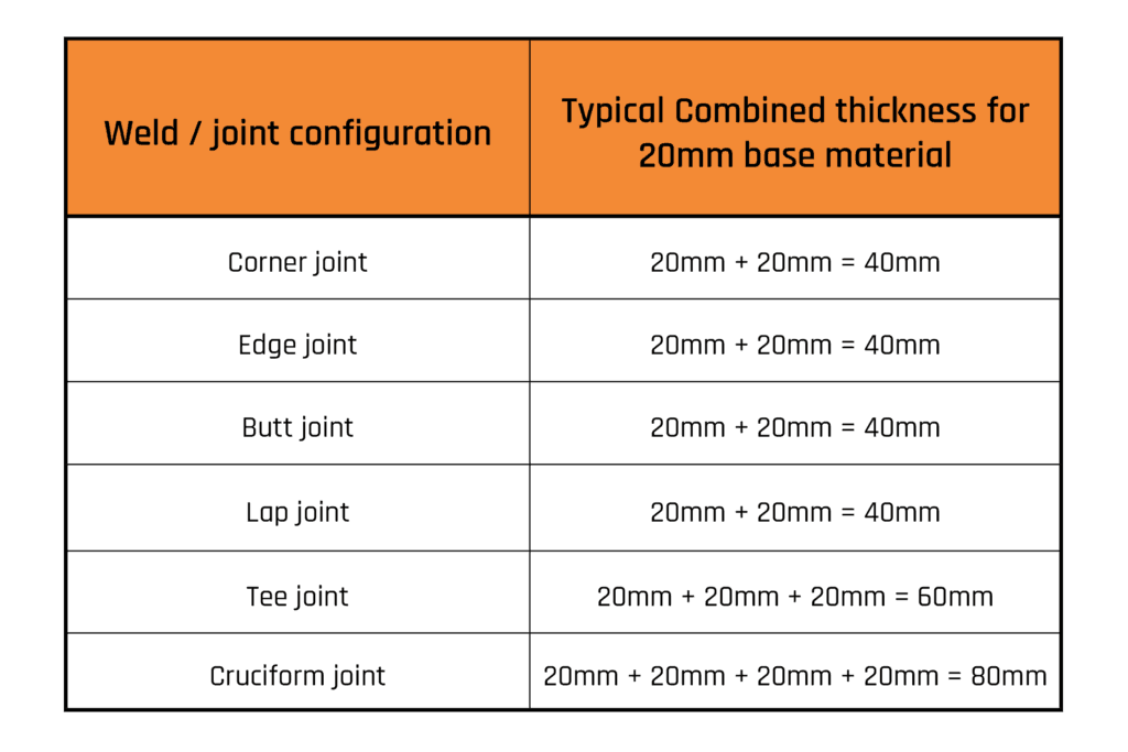 The basics of preheat - Technoweld